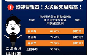 住警器設置率「這三縣市」全台倒數！洪申翰籲：應重視消防安全