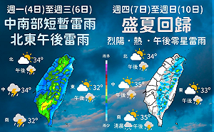 雨彈再襲兩天！7日起恢復盛夏天氣
