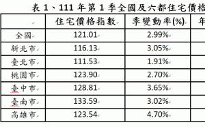 今年首季住宅價格指數上升2.99% 為103年第3季以來最大升幅