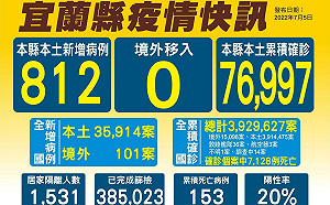 宜蘭＋812 住宿型照護機構確診住民人數下降  0死亡個案