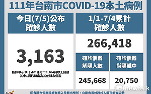 台南增3163名本土確診 黃偉哲籲市民疫苗打好打滿提升保護力