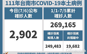 台南增2902本土確診個案  黃偉哲宣布Novavax疫苗即日起預約施打