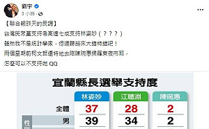 民眾黨宜蘭民調71%力挺林姿妙 四叉貓幫哭哭:柯剛陪掃街 怎麼可以不支持