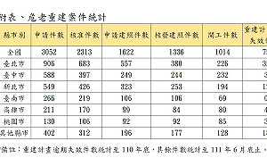 危老重建逾3千件  營建署：持續推動確保居住安全