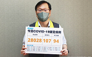快訊》本土確診28,028境外107！ 縣市分布曝光：新北個案最多