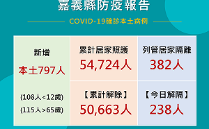 嘉縣＋797 嘉市＋425！ 翁章梁籲確診者勿觸法