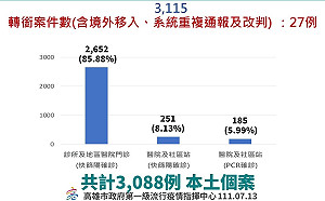 高雄新增3088例  65歲以上第4劑疫苗接種率25.0%
