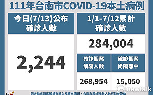 台南增2244COVID-19本土個案  7醫院提供長新冠醫療服務
