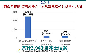 高雄新增2943例 7/22起接種小兒莫德納疫苗