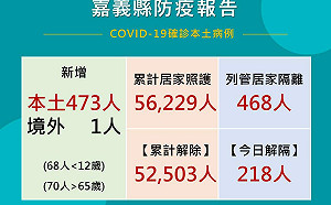 嘉縣＋474 嘉市＋260！嘉縣出現首例境外移入BA.5個案