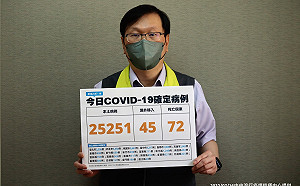 快訊》本土確診25,251、境外45！各縣市分布出爐：僅新北破4千例