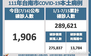 台南增1,327本土確診個案  BNT兒童疫苗7月23、24日接種