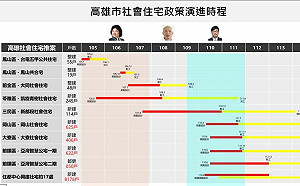 高雄社宅慢半拍？  台灣基進：陳其邁做到流汗 柯志恩嫌到流涎