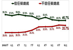英全政府支持度止跌 10月均微幅上漲