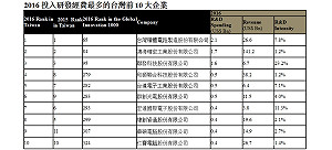 全球創新1千大 台積電 、鴻海32家台灣企業入榜