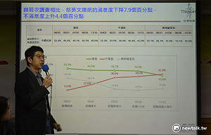 小英民調低迷 學者：時力支持者不滿意暴升