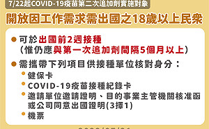 嘉縣＋449 嘉市＋283！18歲以上出國工作者接種第4劑