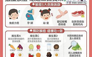 擋猴痘該吃什麼？營養師曝飲食清單：必攝取這「3大維生素」！