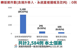 高雄新增2584例 高雄港區催種第四劑疫苗