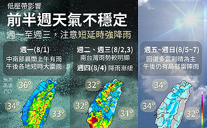 一週天氣一圖看！今起中南部短暫陣雨 週五恢復夏季氣候