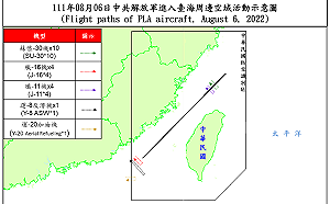 中國軍演第3日 國防部：20架次共機擾台、14架次越海峽中線