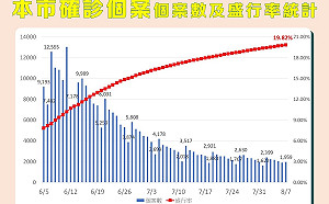 高雄新增1959例 入境民眾務必遵守3＋4居家檢疫