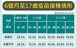 高雄新增本土1422例 疫情連續9週趨緩