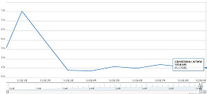 薪水追不上物價 2016前9月實質薪資降1%