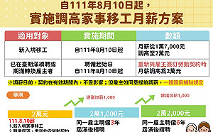今天開始調薪！ 勞動部拍板「家事移工月薪調高到2萬」