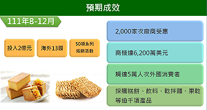經濟部提撥2億「抗中」 啟動「台灣食品全球GO」計畫