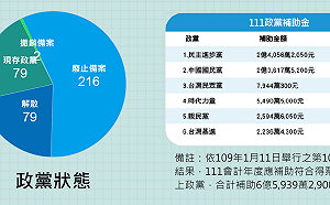79個政黨110年財報供查詢 內政部：即日起上網公開