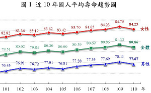 內政部：110年國人平均壽命80.86歲 女性比男性長壽