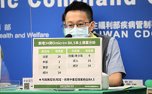 本土BA.5增34例！北部佔26例 羅一鈞：50多歲夫妻接機感染 為家庭群聚案