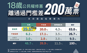 民調：「18歲公民權」11/26過門檻還少10.5% 差逾兩百萬票