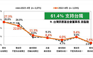 挺台獨民眾過半？ 黃暐瀚曝問卷議題設計：支持台獨不等於修憲