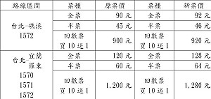 一例一休實施 首都客運1/5漲北宜票價