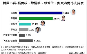桃園市長之戰 加入鄭寶清四腳督 張善政領先鄭運鵬8.3％