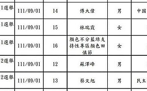 女子登記參選嘉義市議員 姓名共16字含「支持性專區」