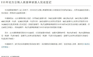 九合一大選登記截止 中選會:共19825位候選人完成登記