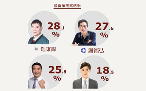 國民黨苗栗鬧分裂！當選率鍾東錦28.1% 謝福弘27.6% 大小綠緊追在後