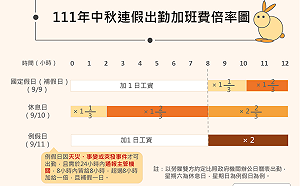中秋節遇例假、休息日 新北勞工局：應補假