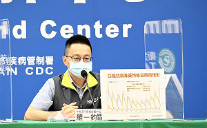 本土確診破4.5萬例！羅一鈞：口服藥領用創6/27以來新高