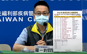 中重症56例、死亡17例！羅一鈞：無兒童、青少年死亡個案