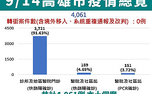 高雄新增4061例 確診過後仍可能感染BA.5