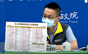 中重症＋186、死亡＋57！3歲男童「哮吼併呼吸窘迫」收治加護病房