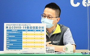 中重症＋178  死亡＋46！30多歲女解隔一週亡、另增1例MIS-C