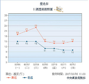 寒流鬧元宵 週末氣溫恐下探至9度