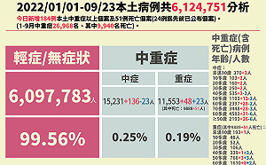 中重症＋184、死亡＋51！3歲男童「染疫一個月」確診MIS-C