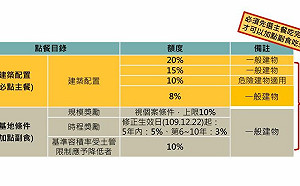 新北簡易都更容獎再加碼 線上申請更方便