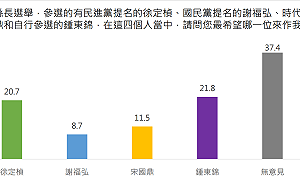 民調：苗栗民心思變 徐定禎20.7%、鍾東錦21.8%選情膠著